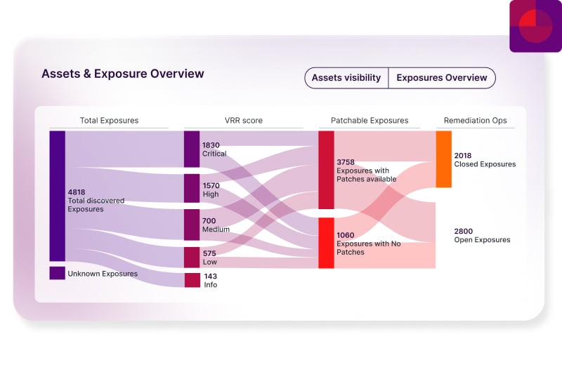 「Assets & Exposure Overview」というタイトルのサンキー形式のフロー図を備えた資産とエクスポージャーのダッシュボード。検出されたエクスポージャー合計4,818件がリスクレベル（重大1,830件、高1,570件、中700件、低575件、情報143件）に流れる様子を示しています。これらはパッチ適用可能なエクスポージャー（パッチあり3,758件、パッチなし1,060件）につながり、さらに修復結果としてクローズ済みエクスポージャー2,018件、未解決エクスポージャー2,800件に接続されています。紫、赤、オレンジのグラデーションのフローが各段階間の量を表しています。