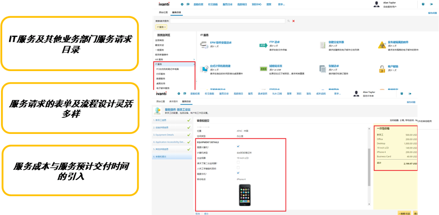 业务部门对于服务目录的需求