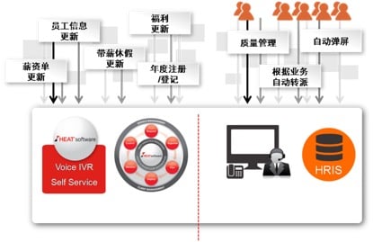 企业服务管理——HR