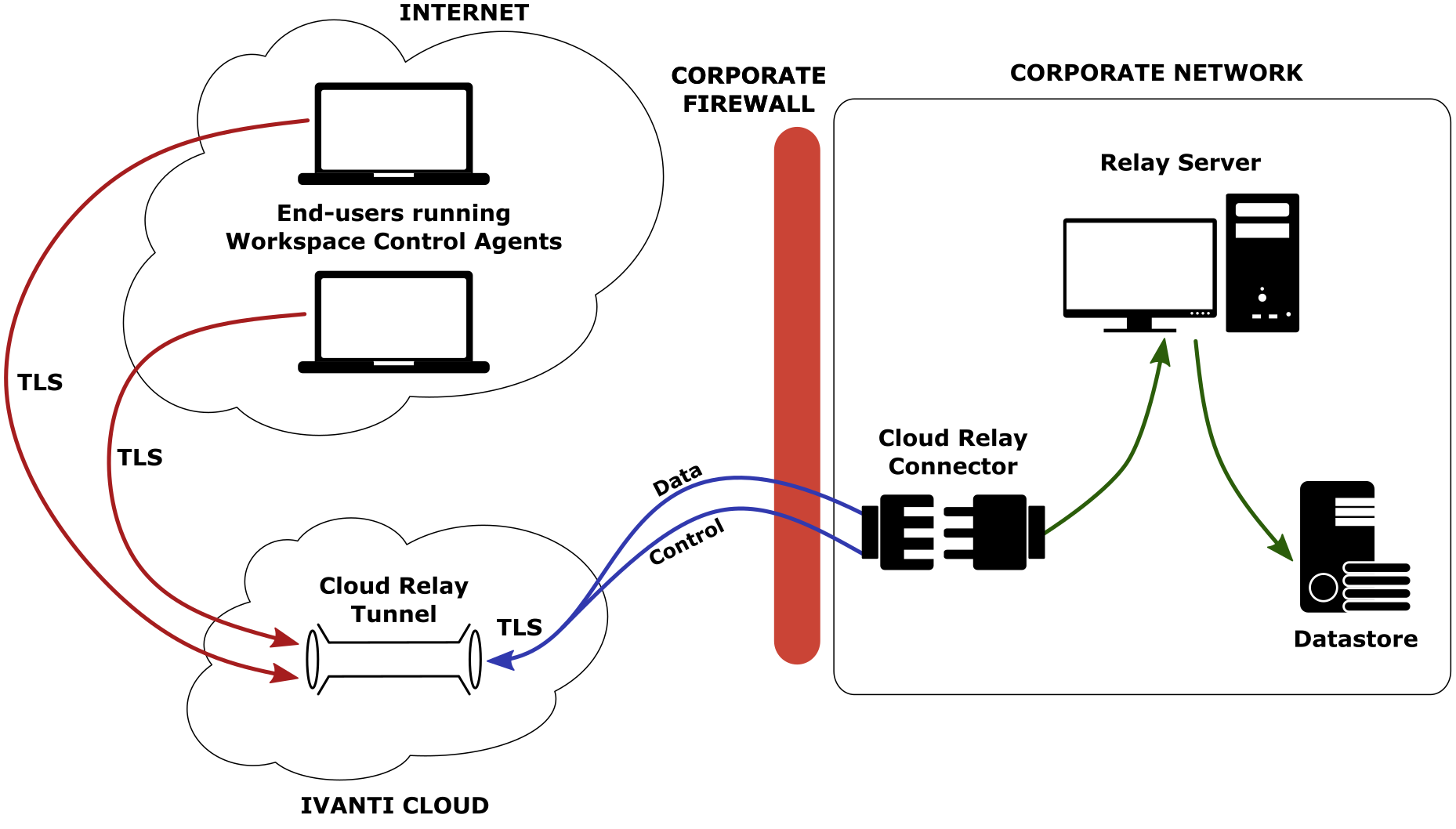 ivanti cloud, corporate firewall, and corporate network graphic 