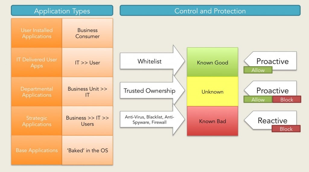 Application Control