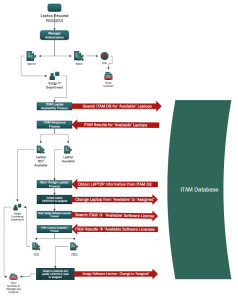 Laptop Process