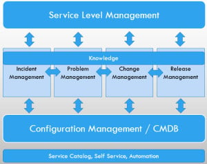 ITSM Model