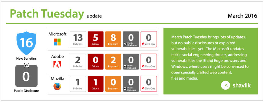 Microsoft Patch Tuesday March 2016