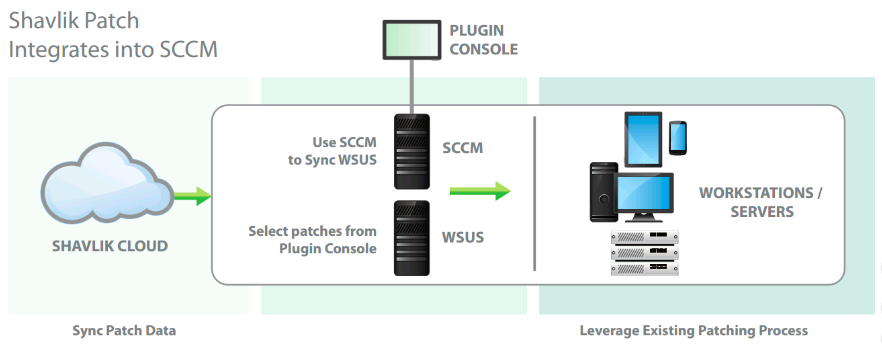 shavlik patch integrates into SCCM graphic