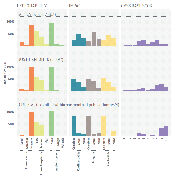 exploitability x impact x CVSS base score graph/chart screenshot