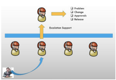escalation support graphic