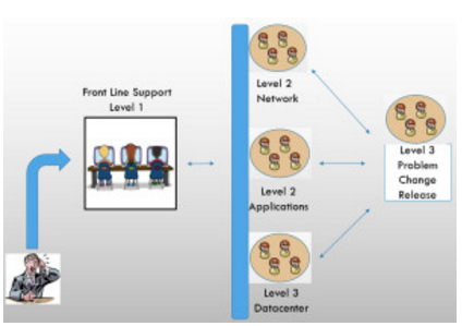 frontline support level 1-3 graphic