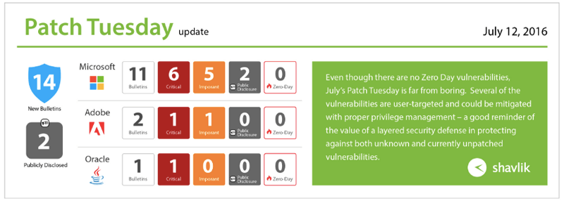 patch tuesday update July 12, 2016. infographic