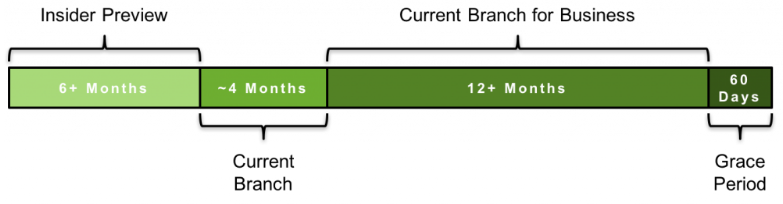 insider preview - current branch - current branch for business - grace period. timeline graphic