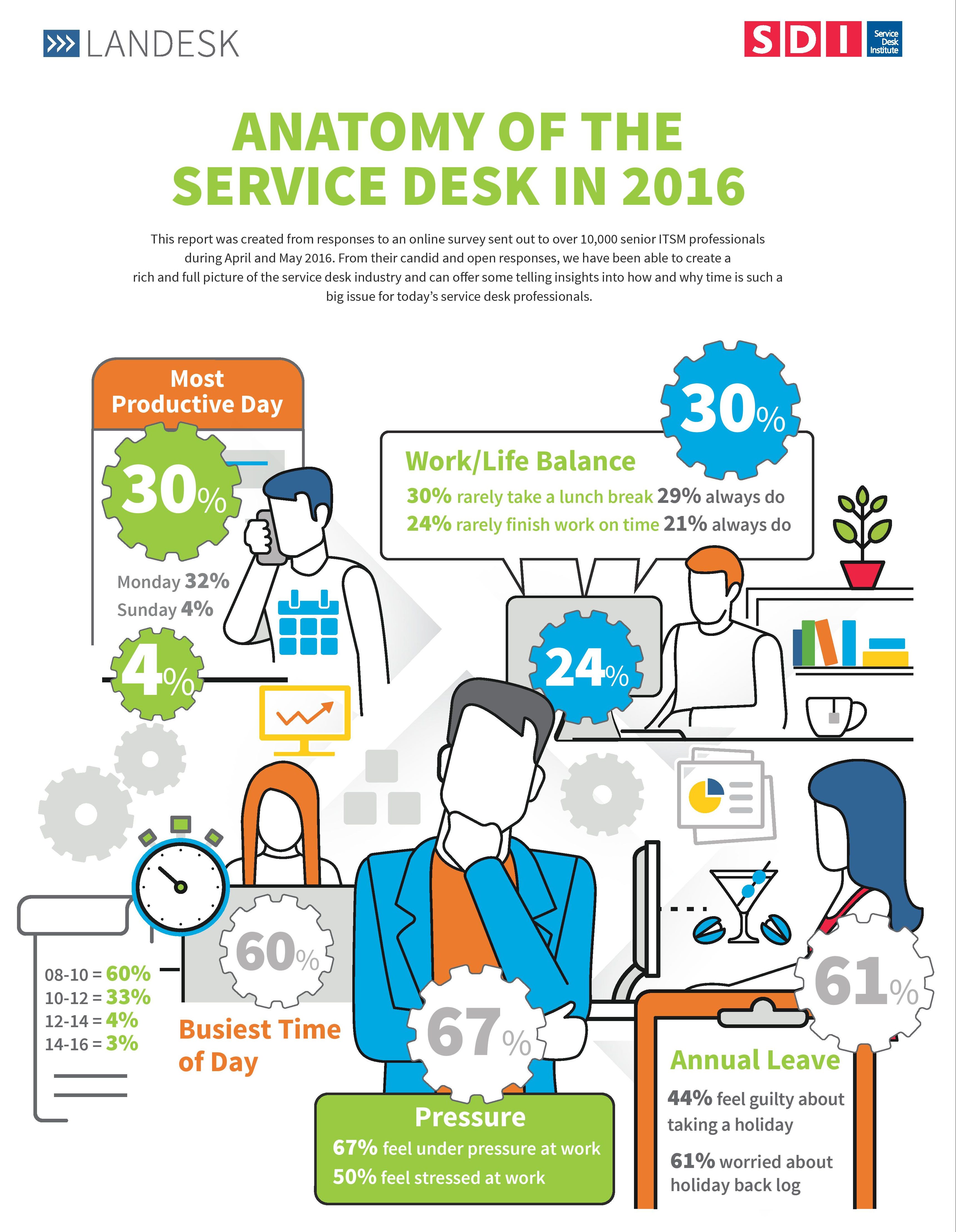 landesk SDI anatomy of the service desk in 2016 infographic