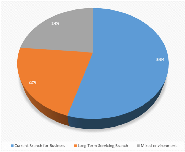 cbb or itsb pie chart 