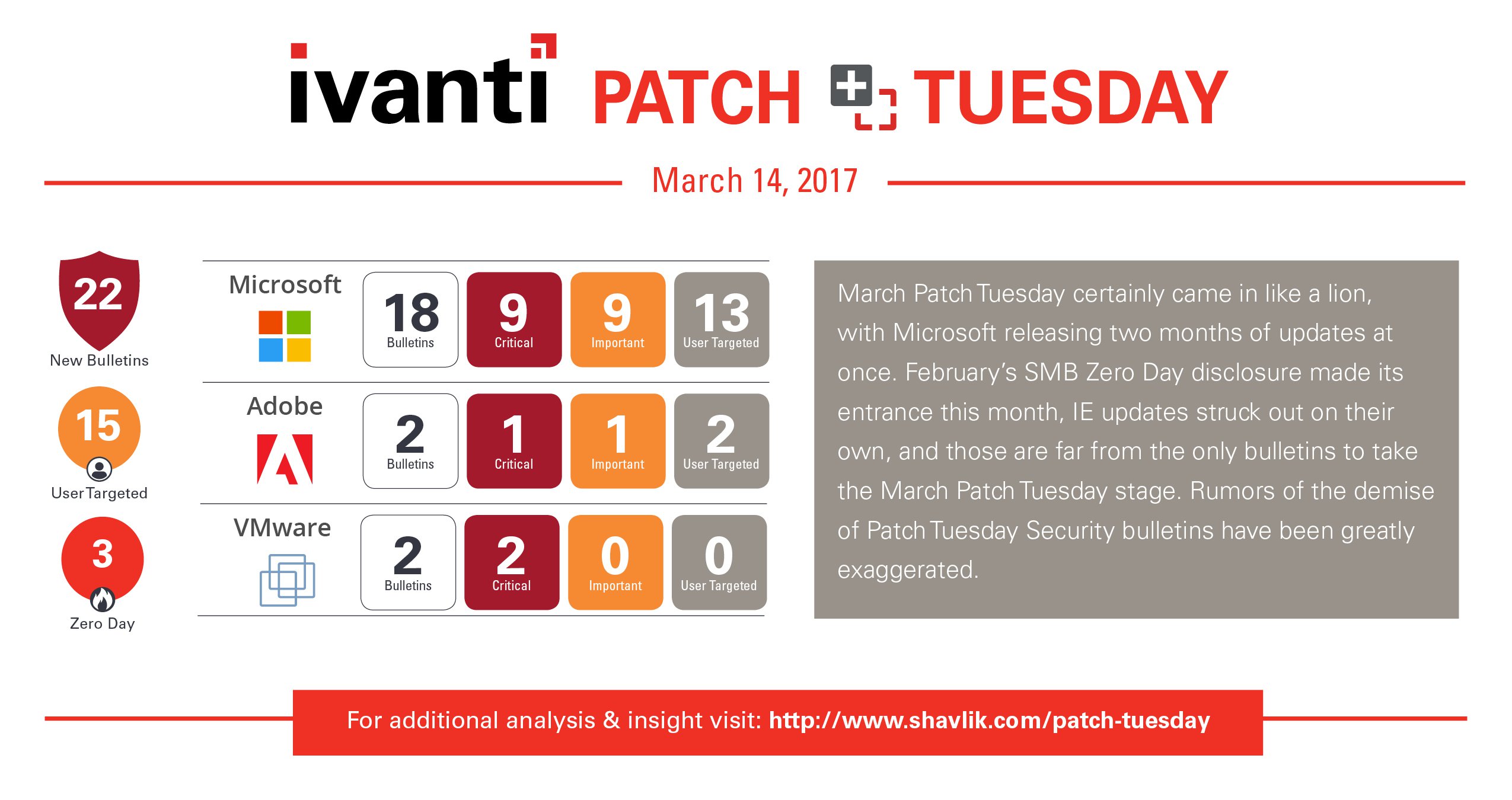 Patch Tuesday, March 14th, 2017. Infographic