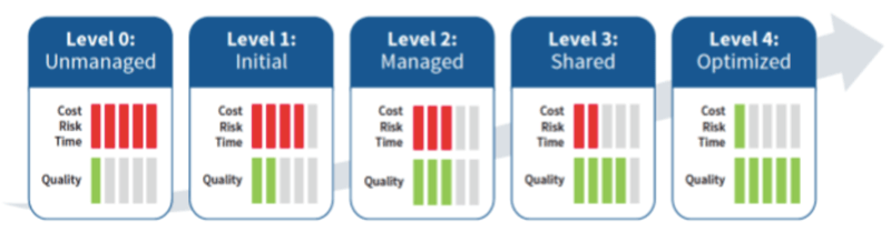 level 0-4 Cost Risk Time graphic screenshot 