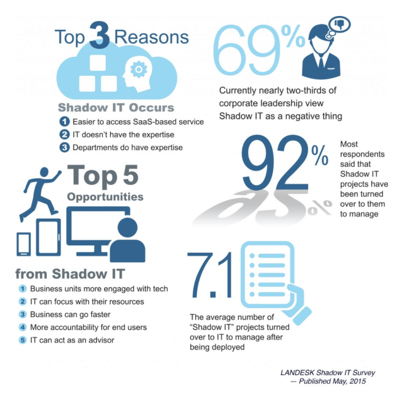 top 3 reasons shadow IT occurs graphic