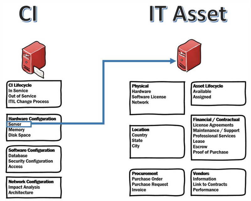 CI -> IT asset graphic