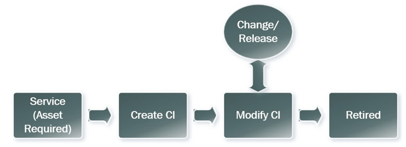 change/release -> modify CI