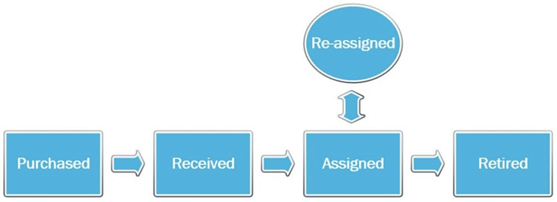 reassigned -> assigned graphic