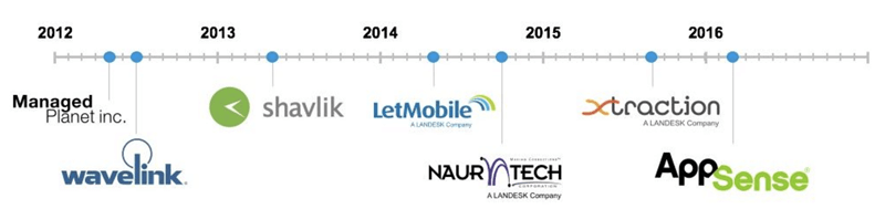 timeline graphic of Ivanti acquisitions