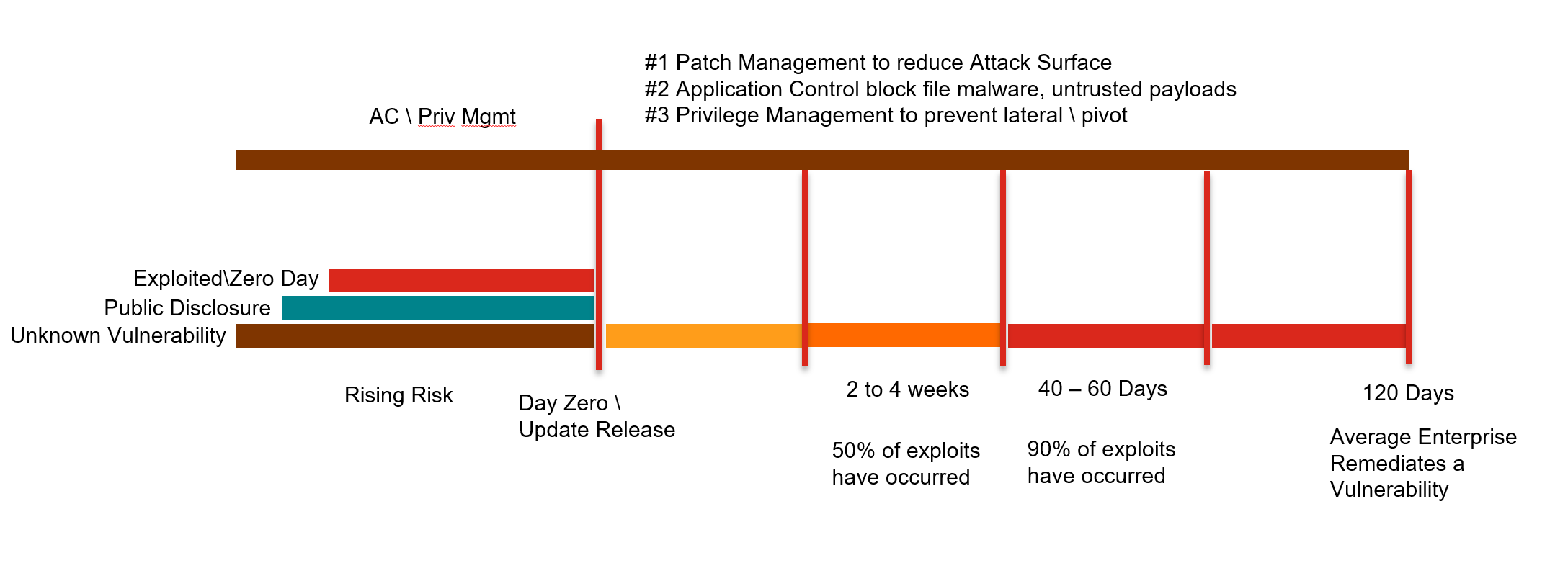 AC/Privilege Management - timetopatch graphic