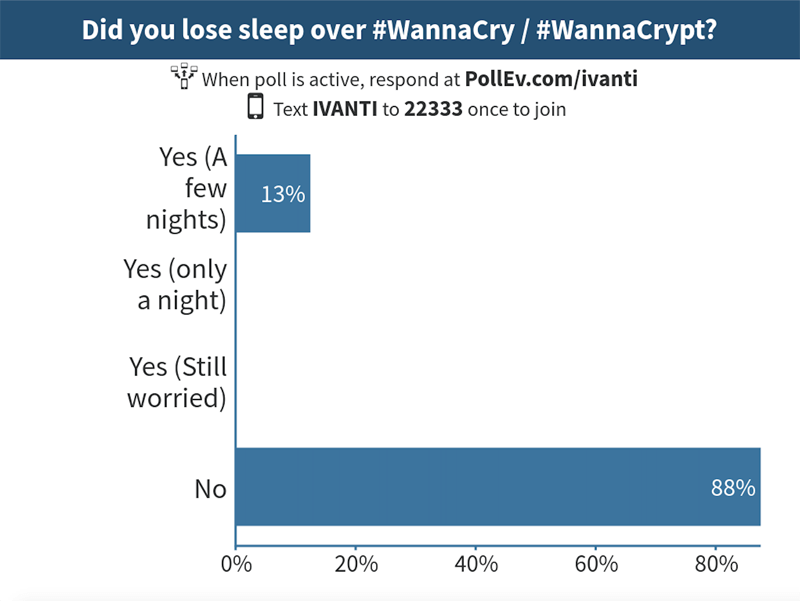 did you lose sleep over #wannacry ? graphic