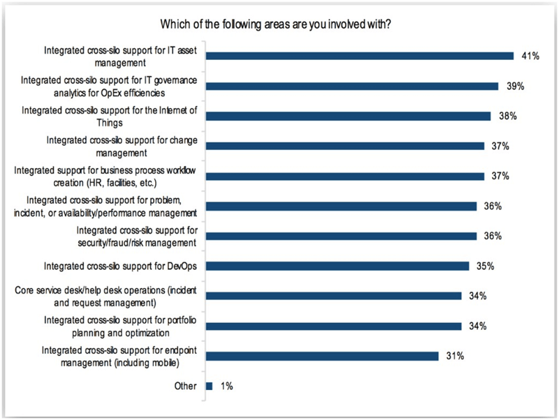 which of the following are you involved with? graph screenshot