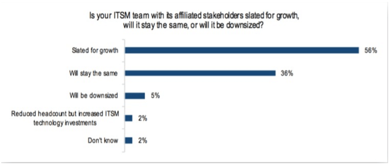 ITSM growth or downsize? graph screenshot