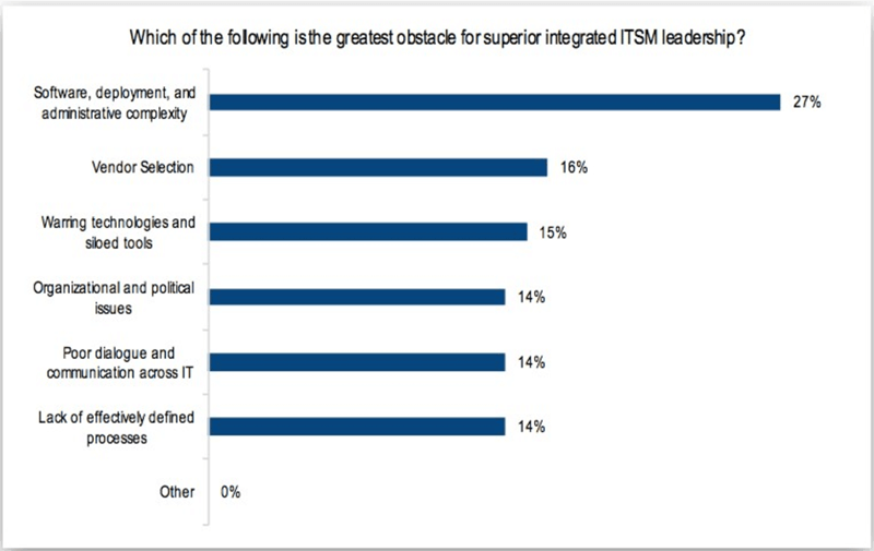 which of the following is the greatest obstacle for superior integrated itsm leadership? survey/graph screenshot