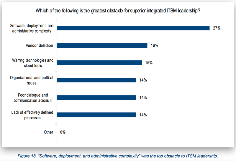 which of the following is the greatest obstacle for superior integrated itsm leadership? survey/graph screenshot