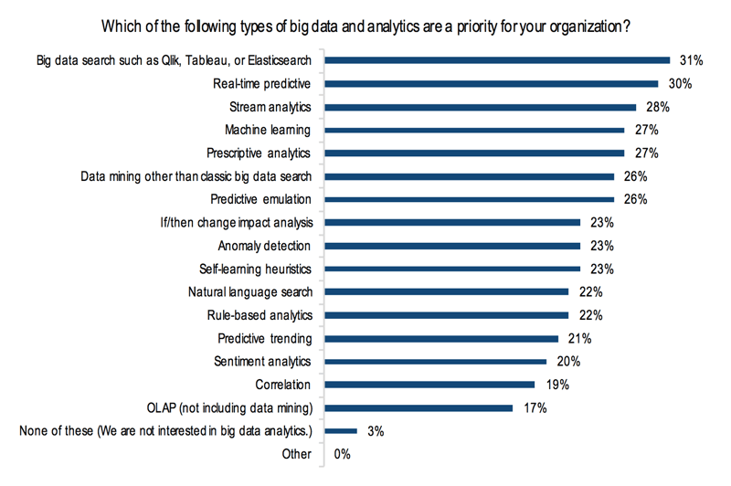 which of the following types of big data and analytics are a priority for your org.? survey/graph screenshot