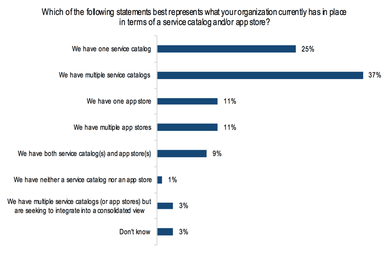 which of the following best represents what your organization has in place for service catalog/app store? survey/graph screenshot