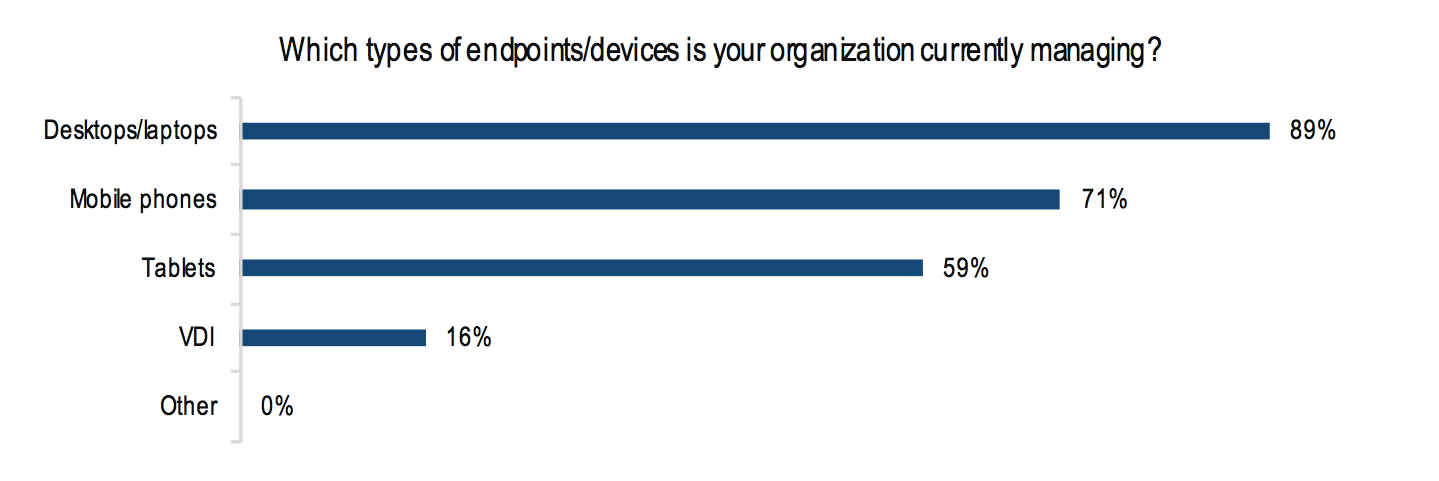 which type of endpoints/devices is your org. currently managing? survey/graph screenshot