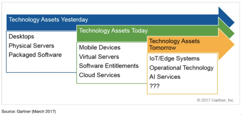 2017 Gartner - Technology Assets Yesterday - screenshot