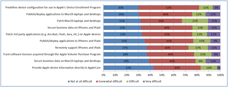 uem mac management survey results screenshot