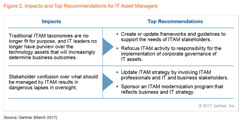 impacts and top reccomendations for IT asset managers