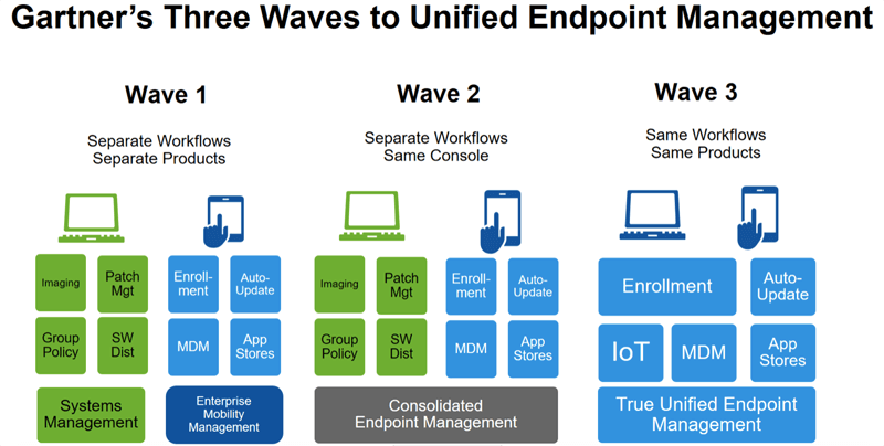 gartner's three waves to UEM graphic