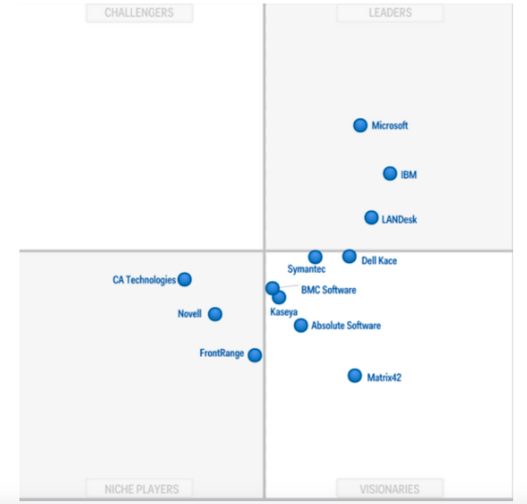 gartner chart