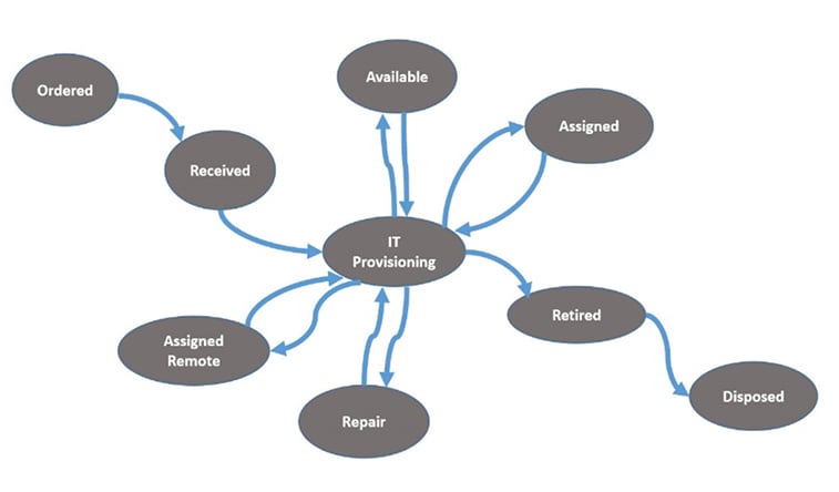 it asset lifecycle management