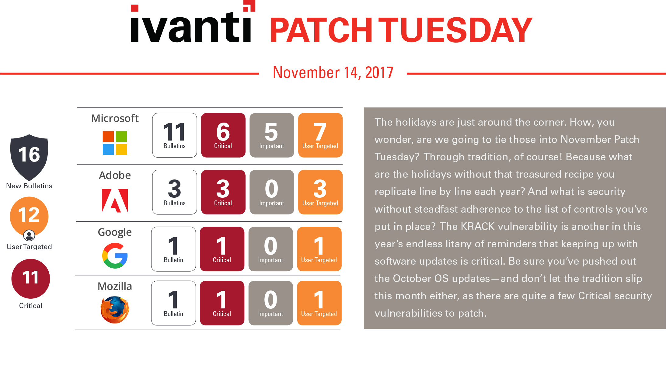 Patch Tuesday im November Von KernelLücken und ZombieProdukten Ivanti