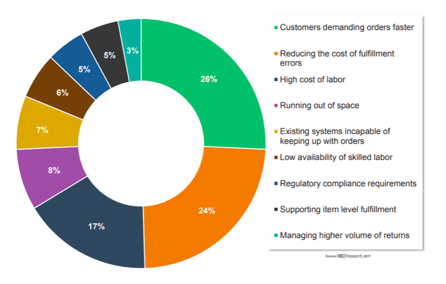 industrial browsers rescue pie chart