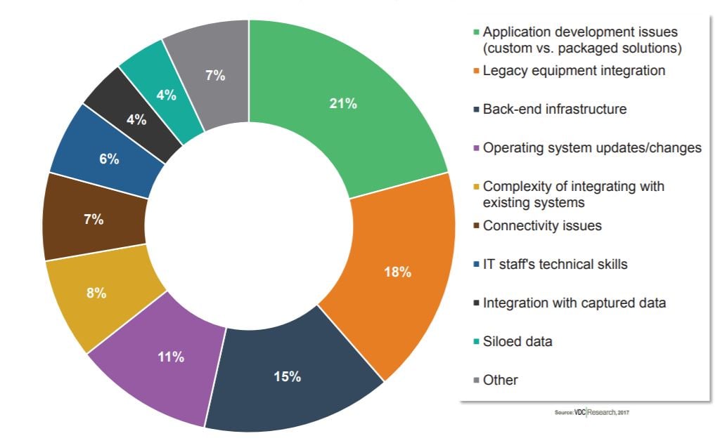 mobility warehouse obstacles opportunities pie chart