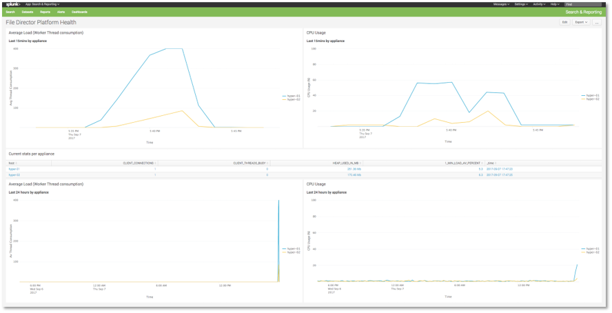 file director platform health screenshot - splunk