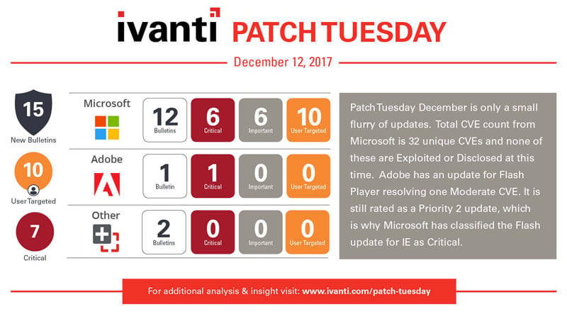 Patch Tuesday December