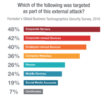 Security Strategies