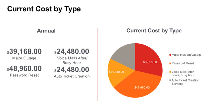 service desk - current cost by type
