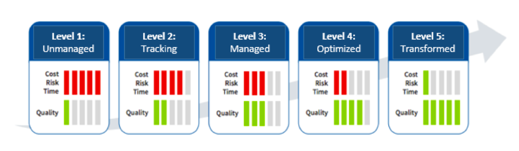 IT service management attainment model - itil roadmap for continual improvement - levels 1-5 cost-risk-time x quality
