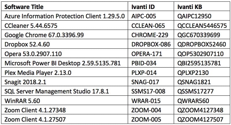 software title - ivanti ID - ivanti KB