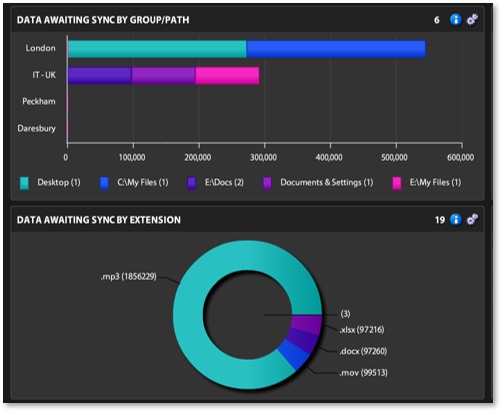 data awaiting sync by group/path - data awaiting sync by extension - screenshot