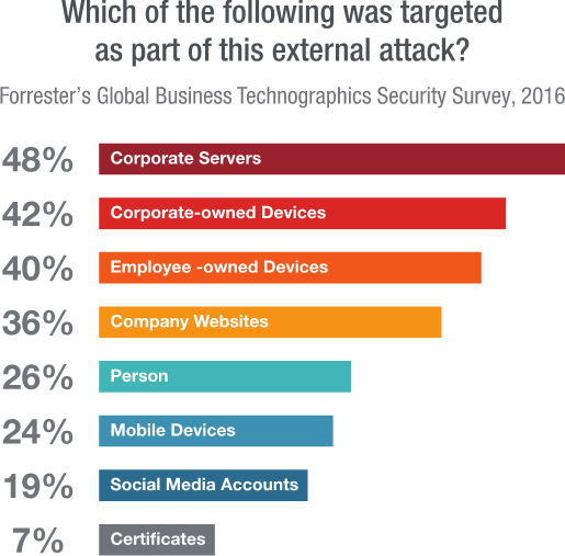 Forrester Security Survey