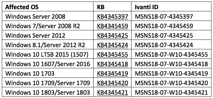 affected OS - KB - ivanti ID - patch screenshot